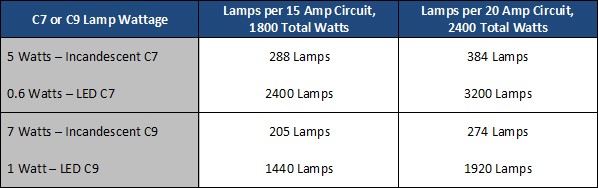 Comparación de las cadenas LED y las tradicionales C7 y C9